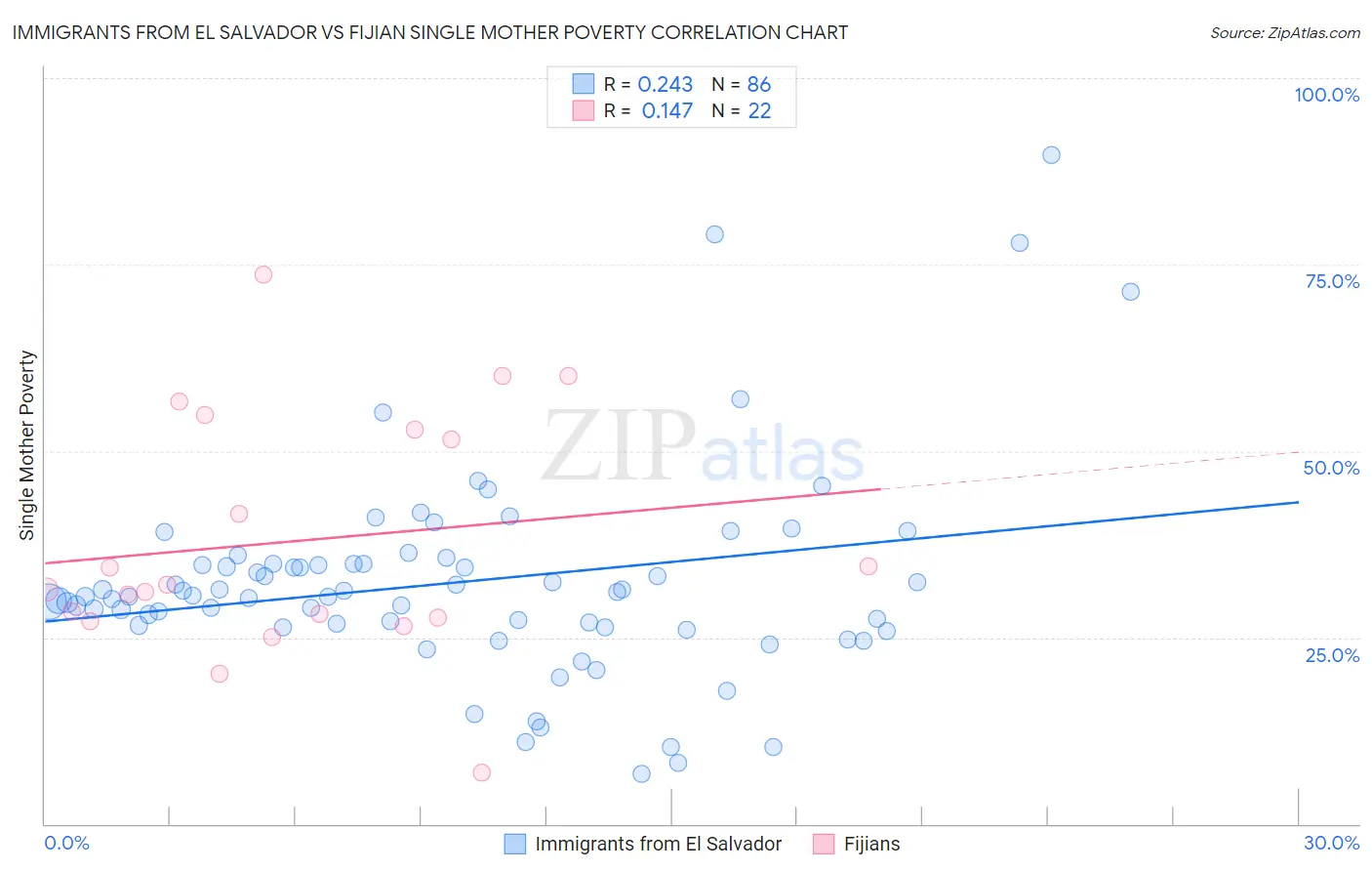 Immigrants from El Salvador vs Fijian Single Mother Poverty