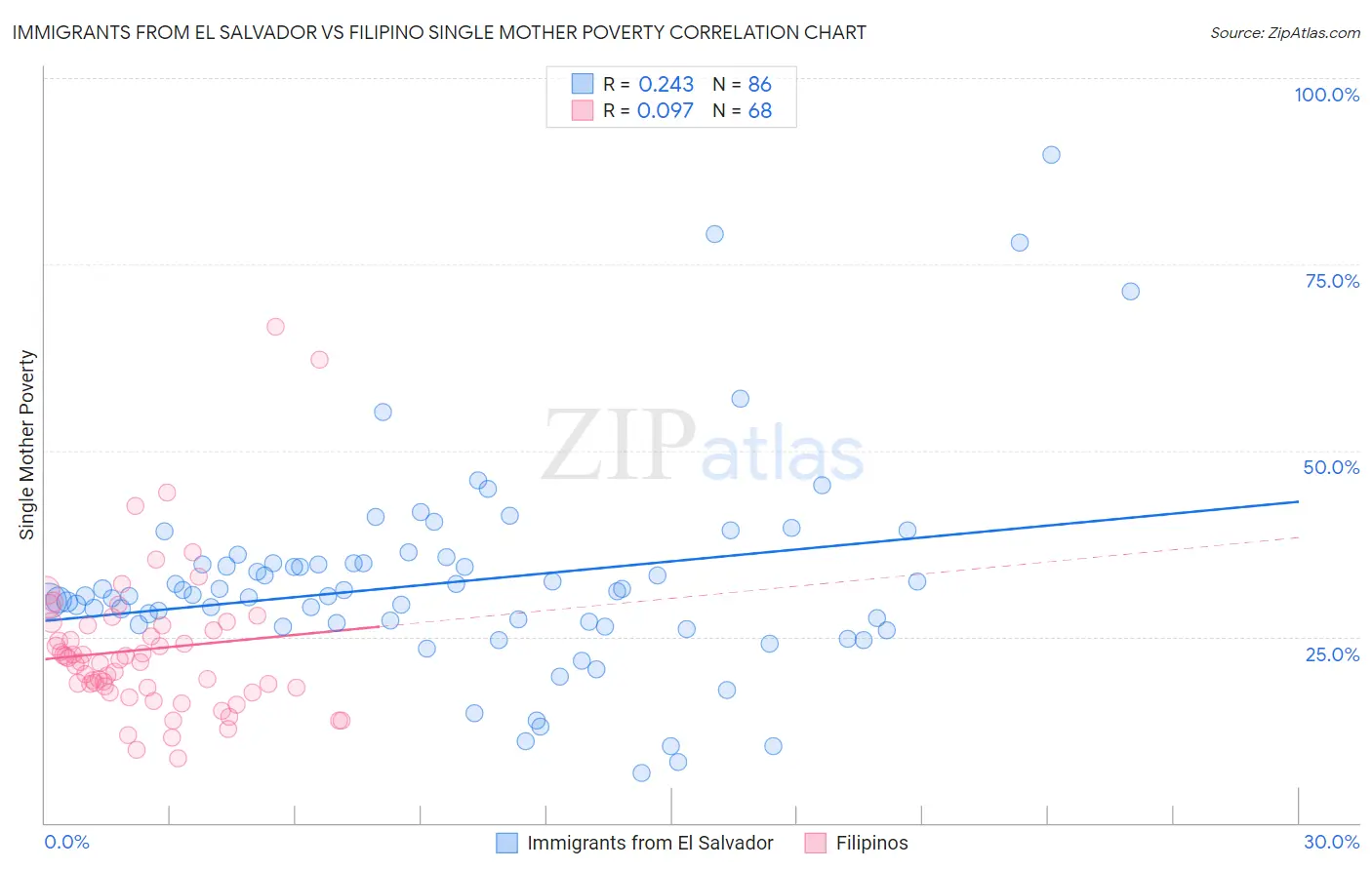 Immigrants from El Salvador vs Filipino Single Mother Poverty