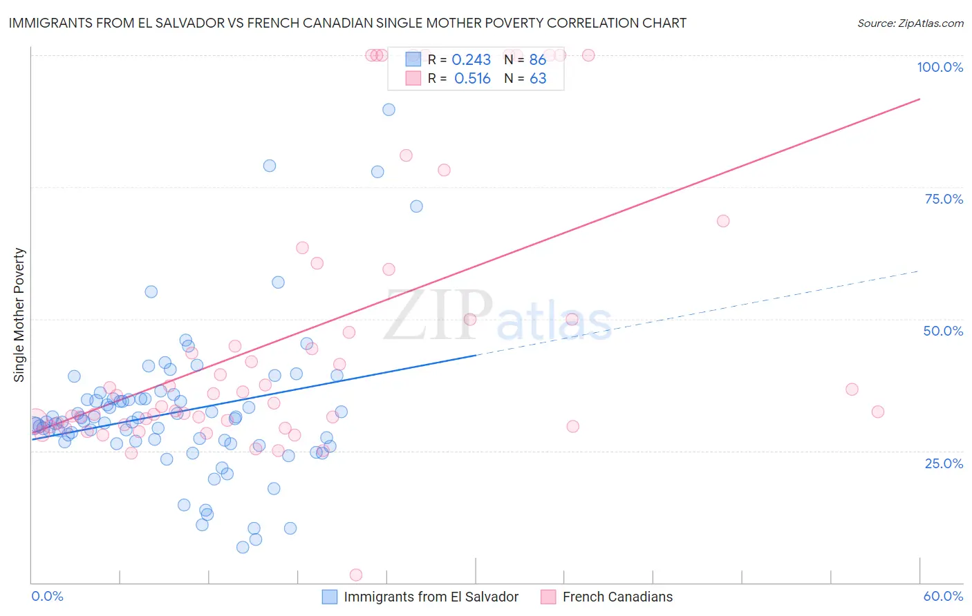 Immigrants from El Salvador vs French Canadian Single Mother Poverty