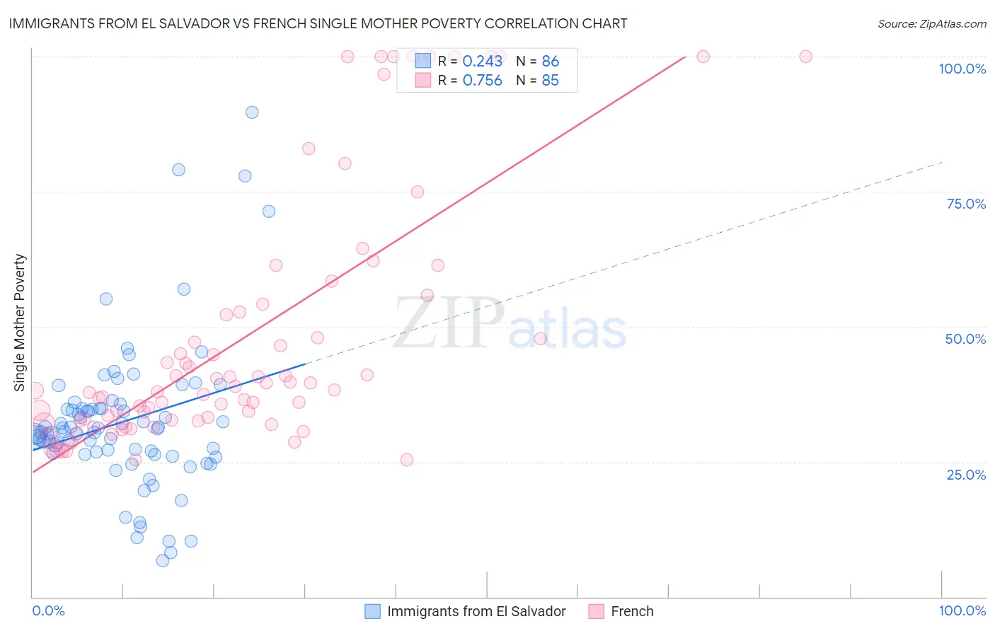 Immigrants from El Salvador vs French Single Mother Poverty