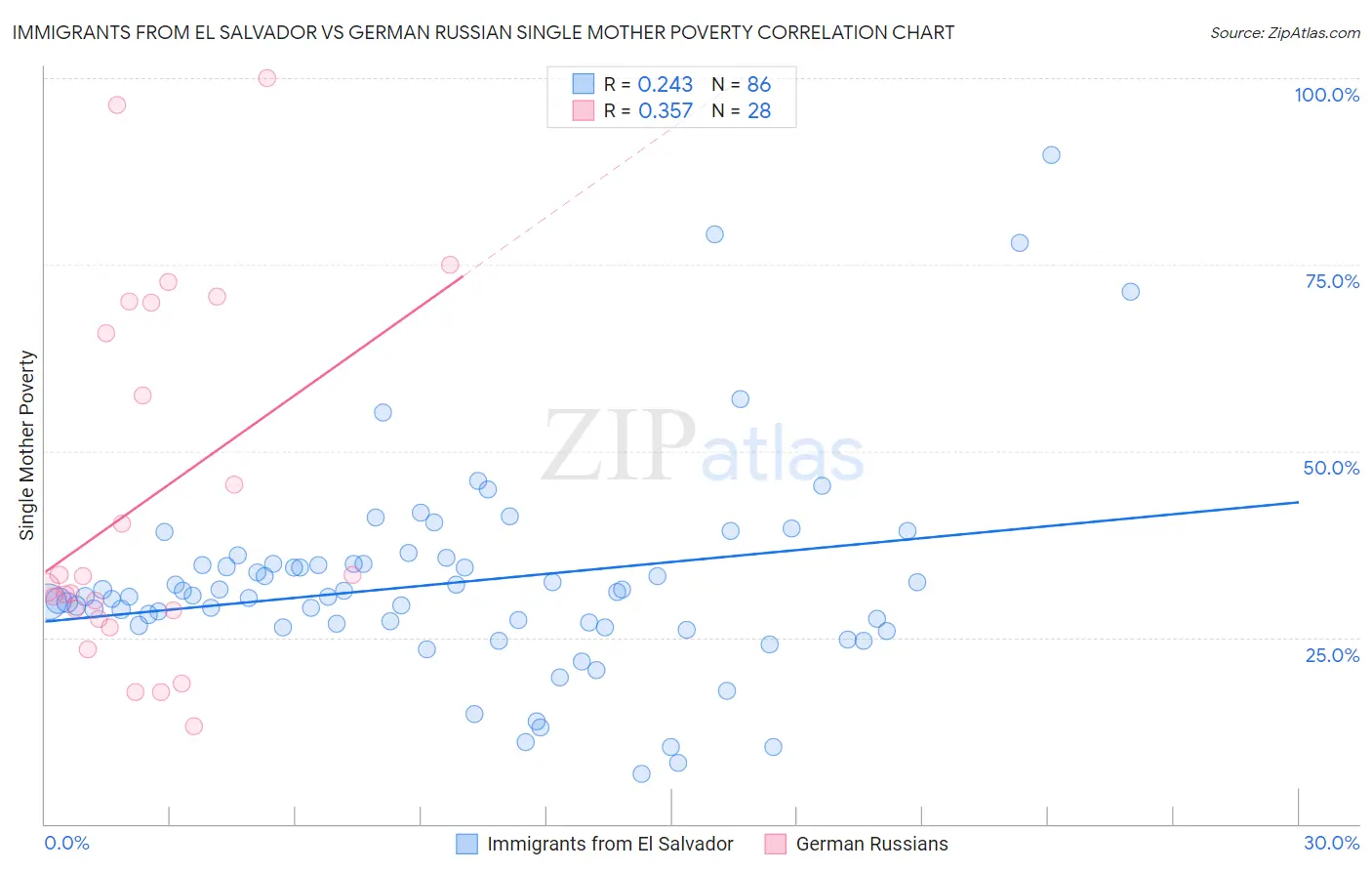 Immigrants from El Salvador vs German Russian Single Mother Poverty