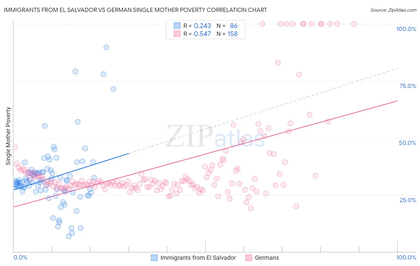 Immigrants from El Salvador vs German Single Mother Poverty