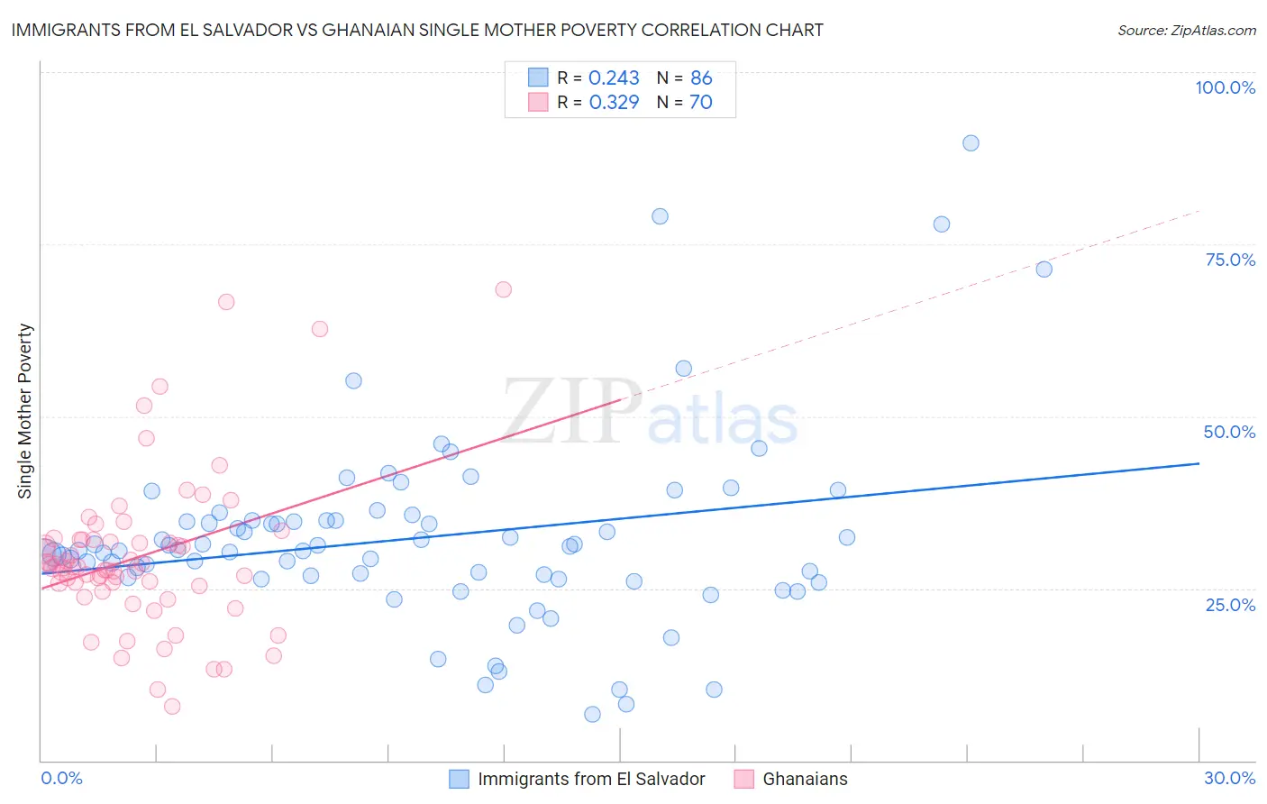 Immigrants from El Salvador vs Ghanaian Single Mother Poverty