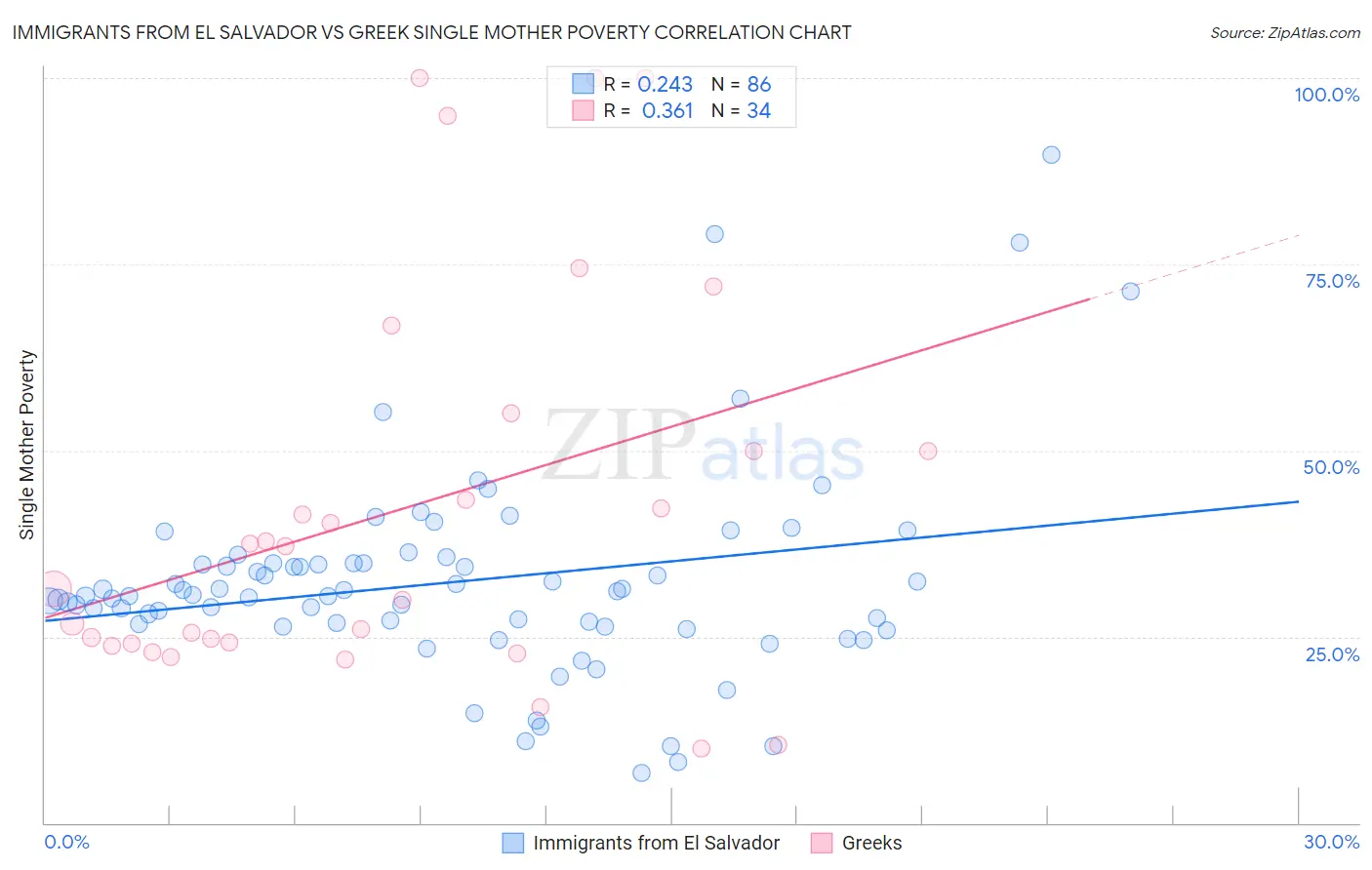 Immigrants from El Salvador vs Greek Single Mother Poverty