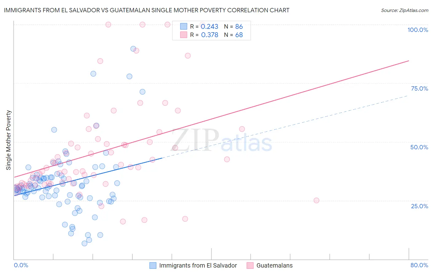 Immigrants from El Salvador vs Guatemalan Single Mother Poverty