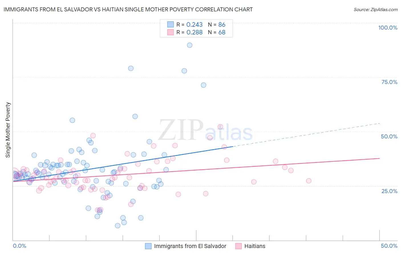 Immigrants from El Salvador vs Haitian Single Mother Poverty