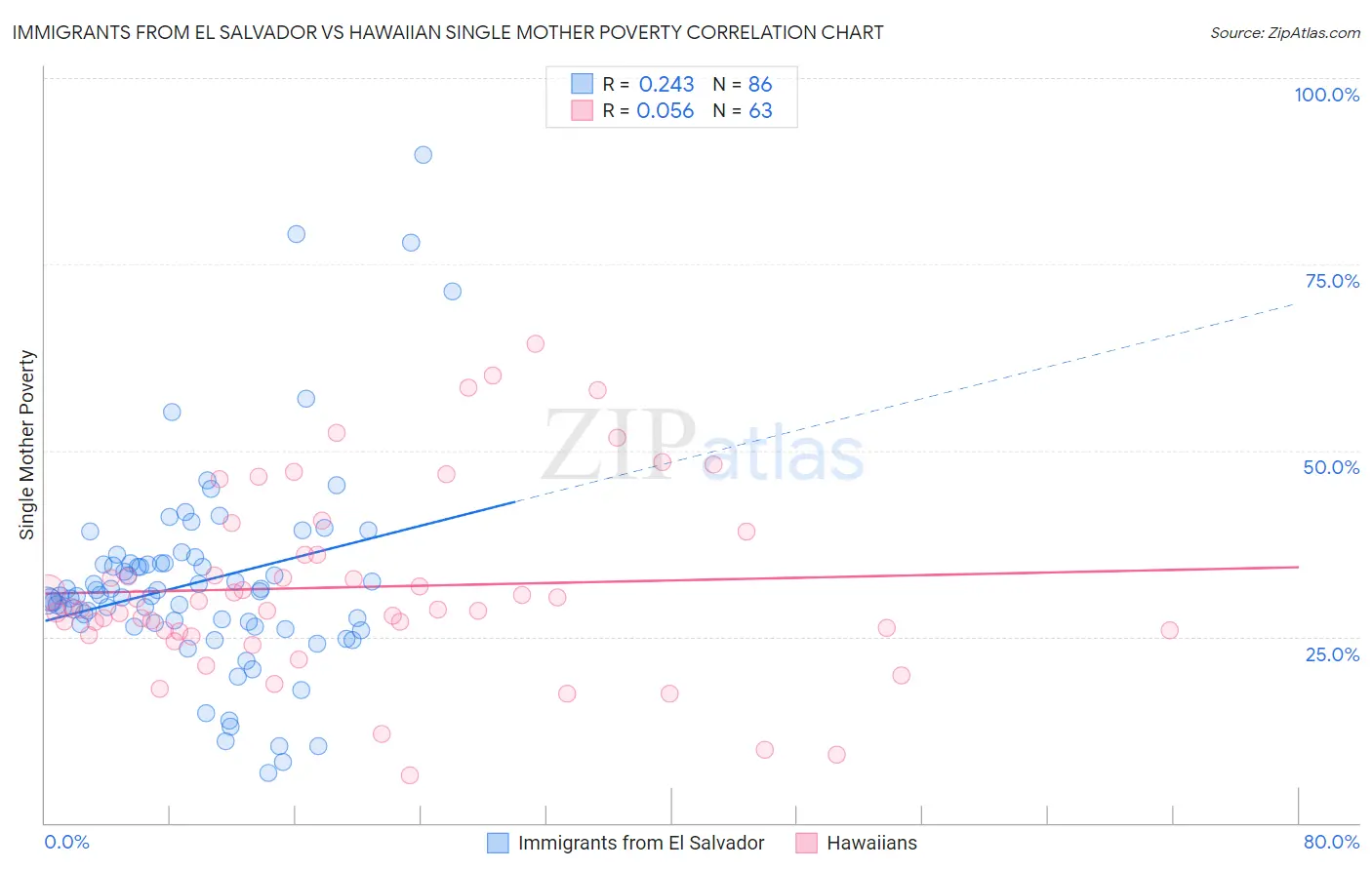 Immigrants from El Salvador vs Hawaiian Single Mother Poverty