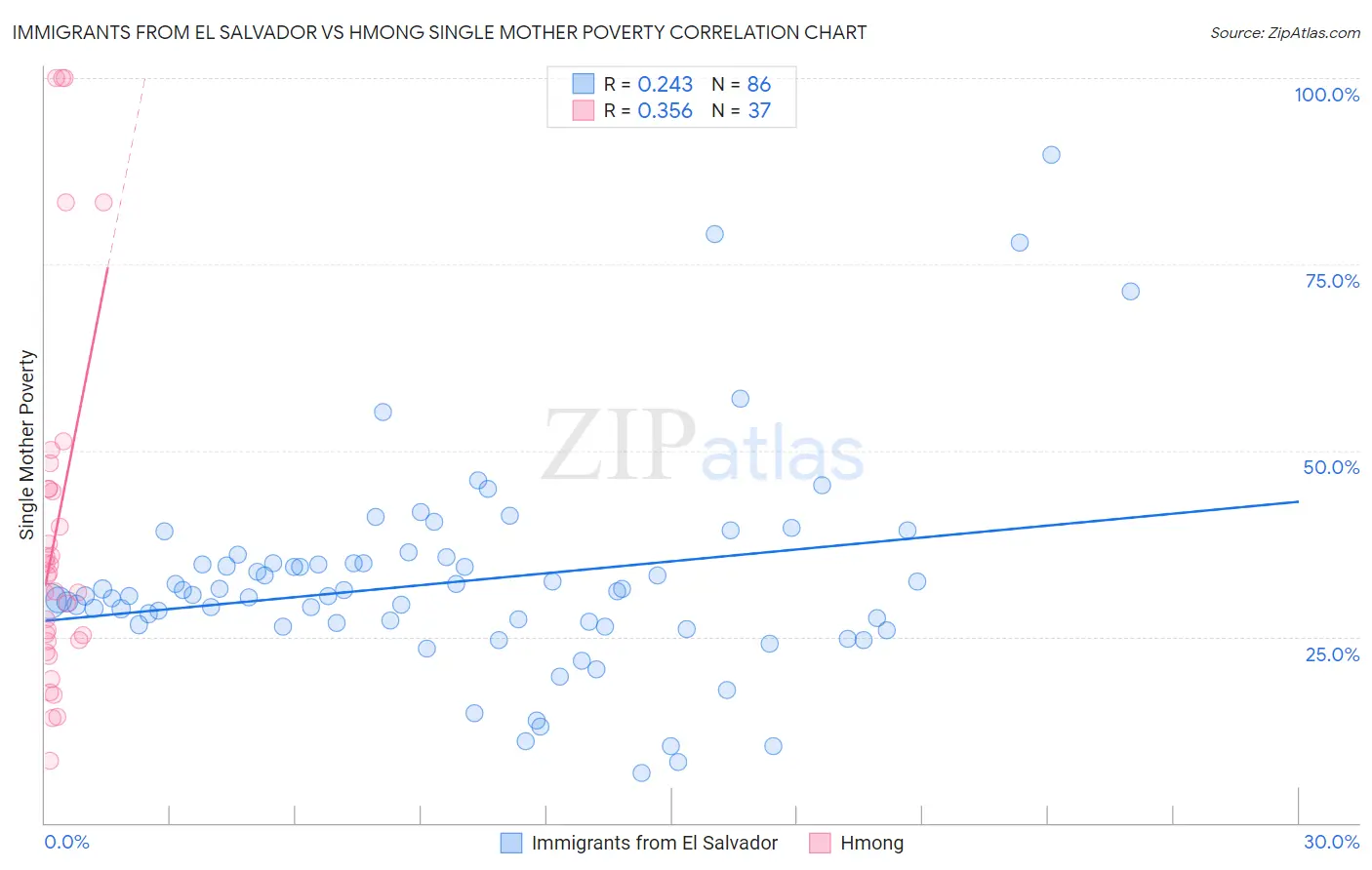 Immigrants from El Salvador vs Hmong Single Mother Poverty