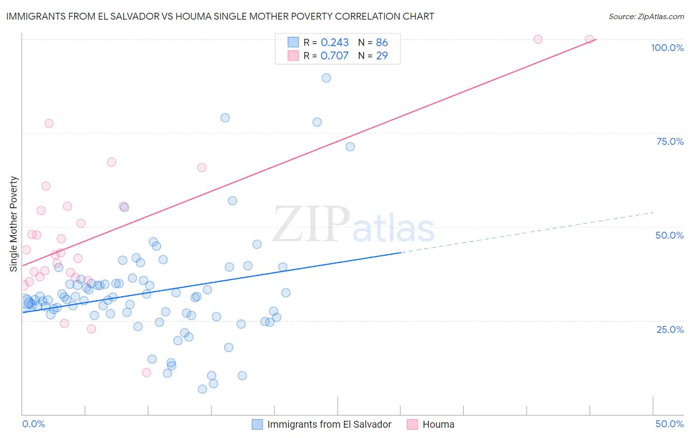 Immigrants from El Salvador vs Houma Single Mother Poverty