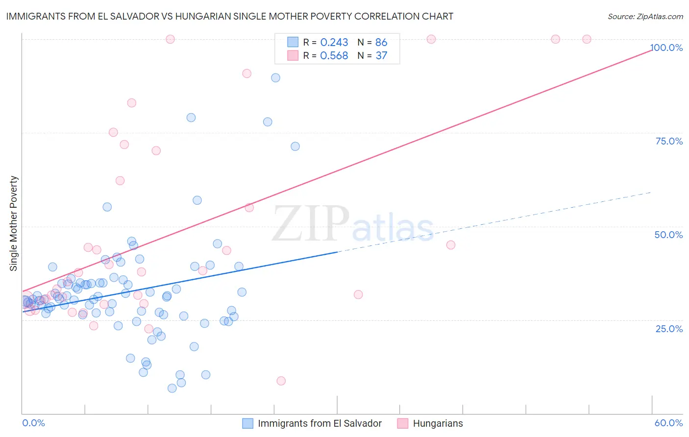 Immigrants from El Salvador vs Hungarian Single Mother Poverty