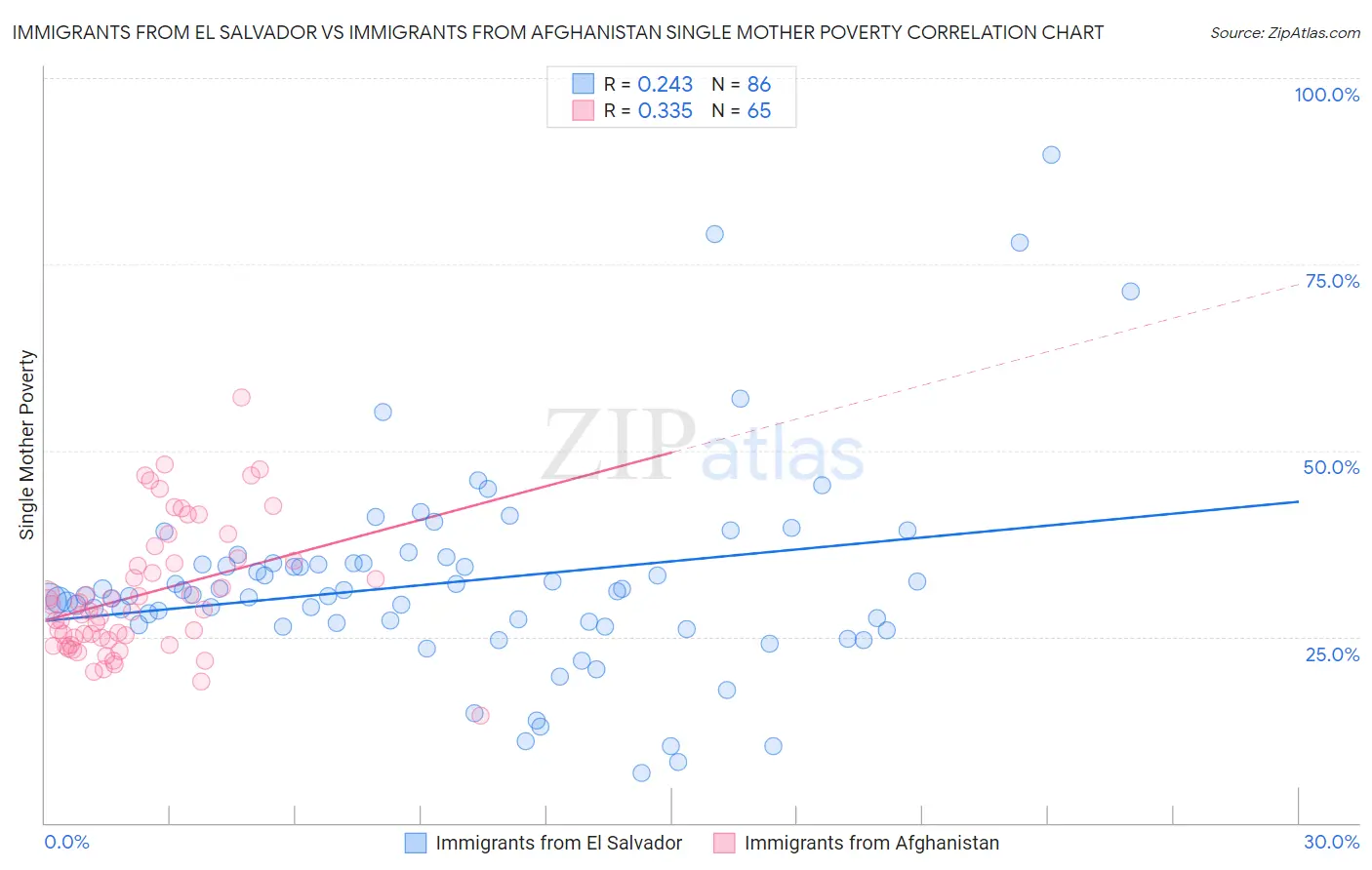 Immigrants from El Salvador vs Immigrants from Afghanistan Single Mother Poverty