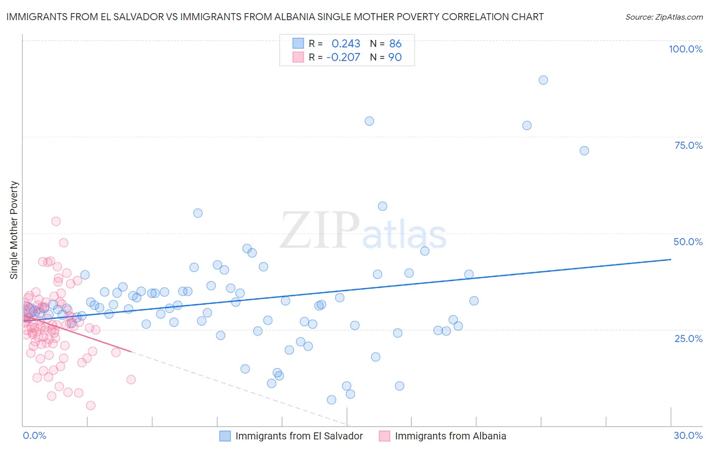 Immigrants from El Salvador vs Immigrants from Albania Single Mother Poverty