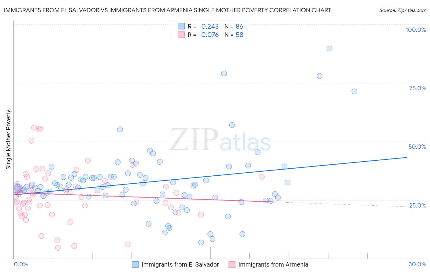 Immigrants from El Salvador vs Immigrants from Armenia Single Mother Poverty