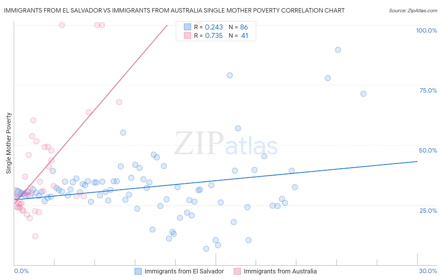 Immigrants from El Salvador vs Immigrants from Australia Single Mother Poverty