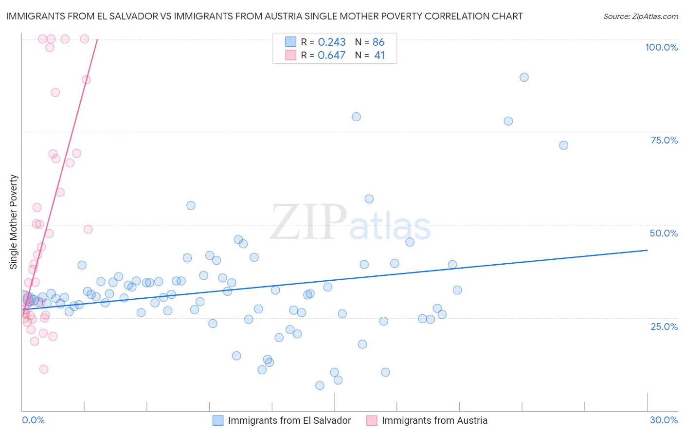 Immigrants from El Salvador vs Immigrants from Austria Single Mother Poverty