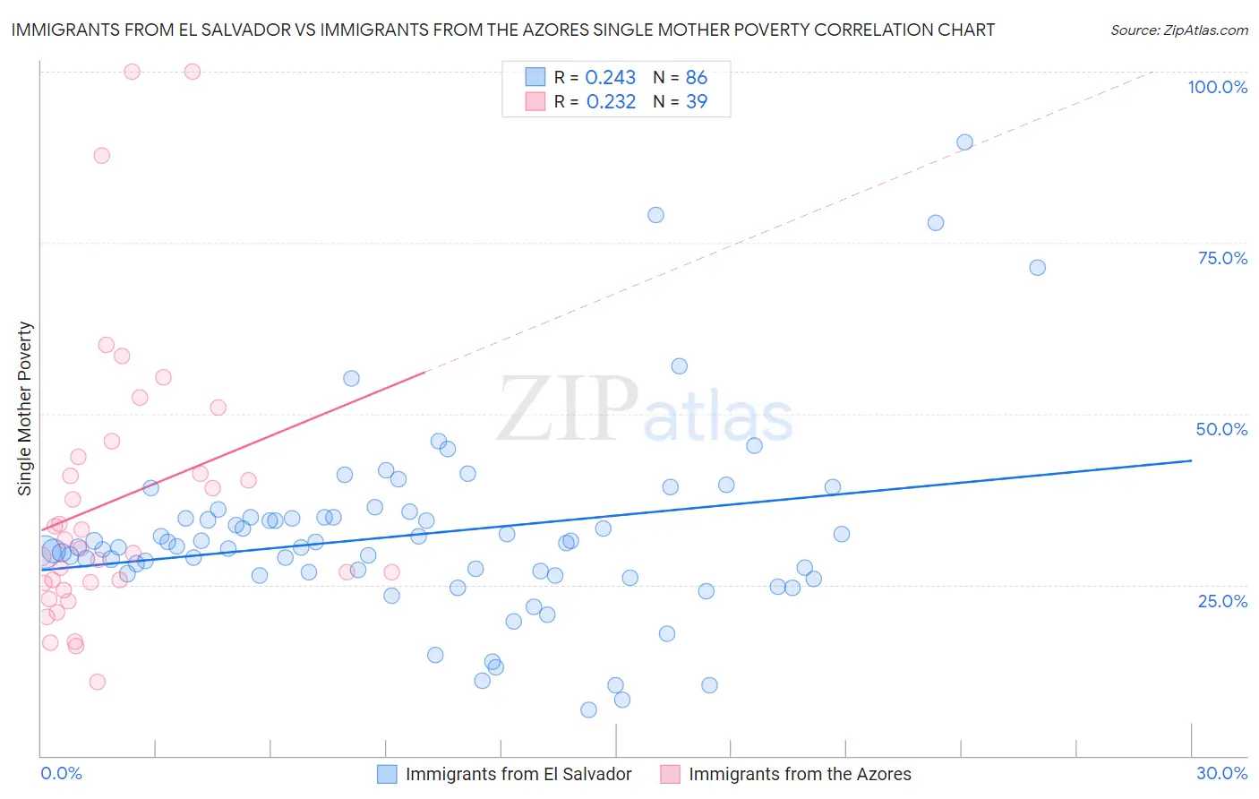 Immigrants from El Salvador vs Immigrants from the Azores Single Mother Poverty