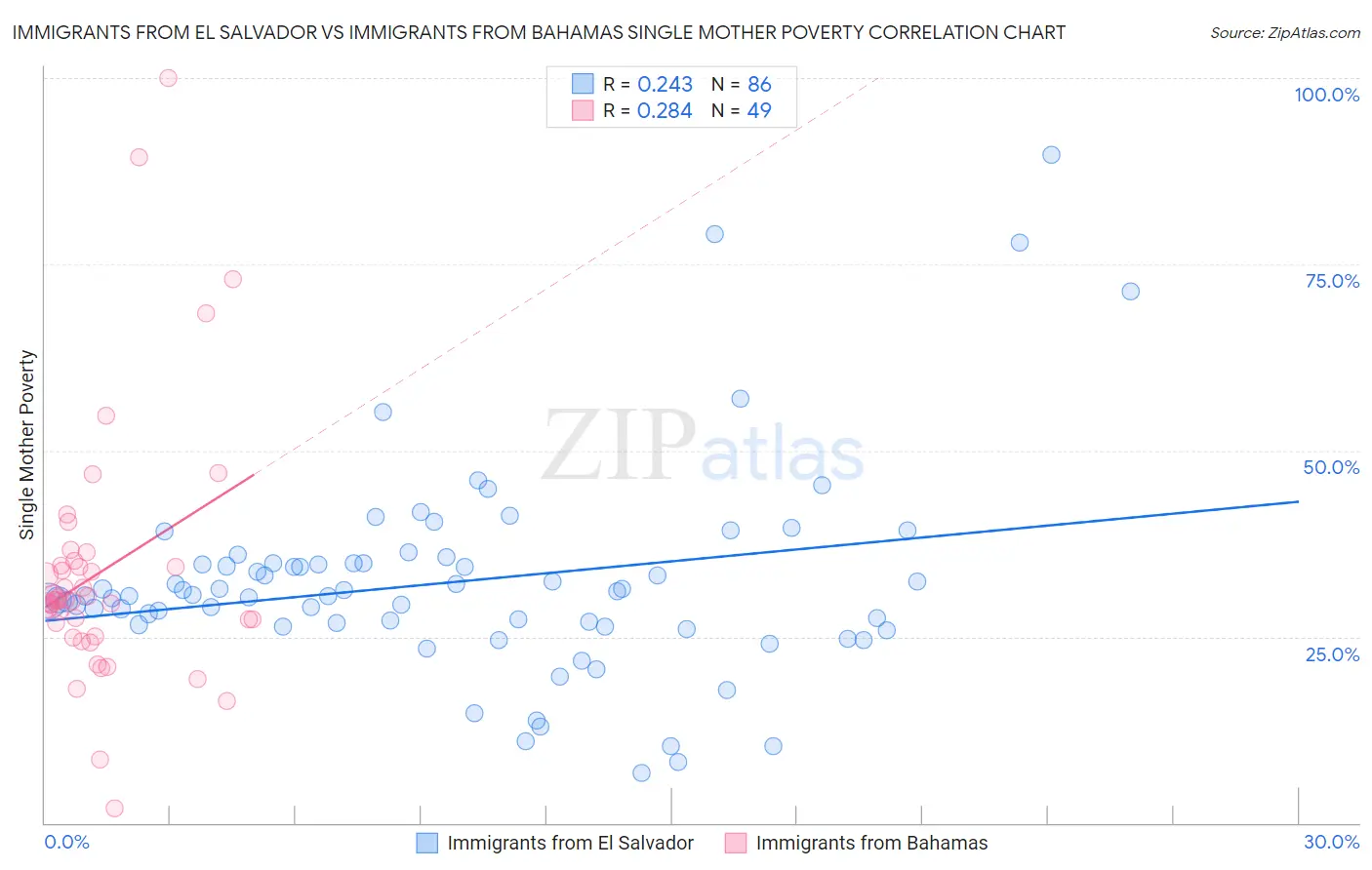 Immigrants from El Salvador vs Immigrants from Bahamas Single Mother Poverty