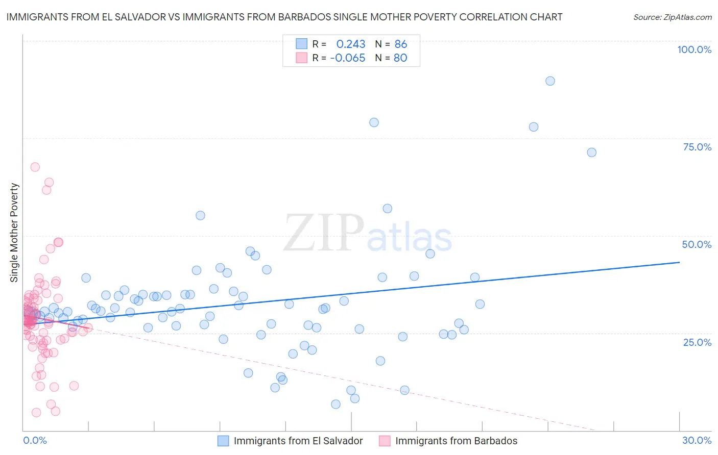 Immigrants from El Salvador vs Immigrants from Barbados Single Mother Poverty