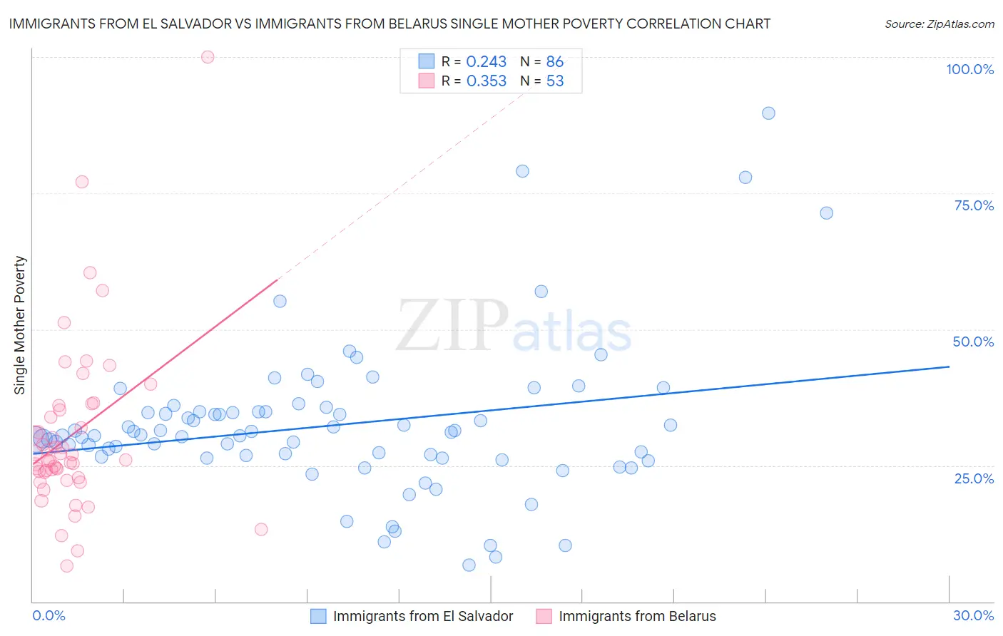 Immigrants from El Salvador vs Immigrants from Belarus Single Mother Poverty