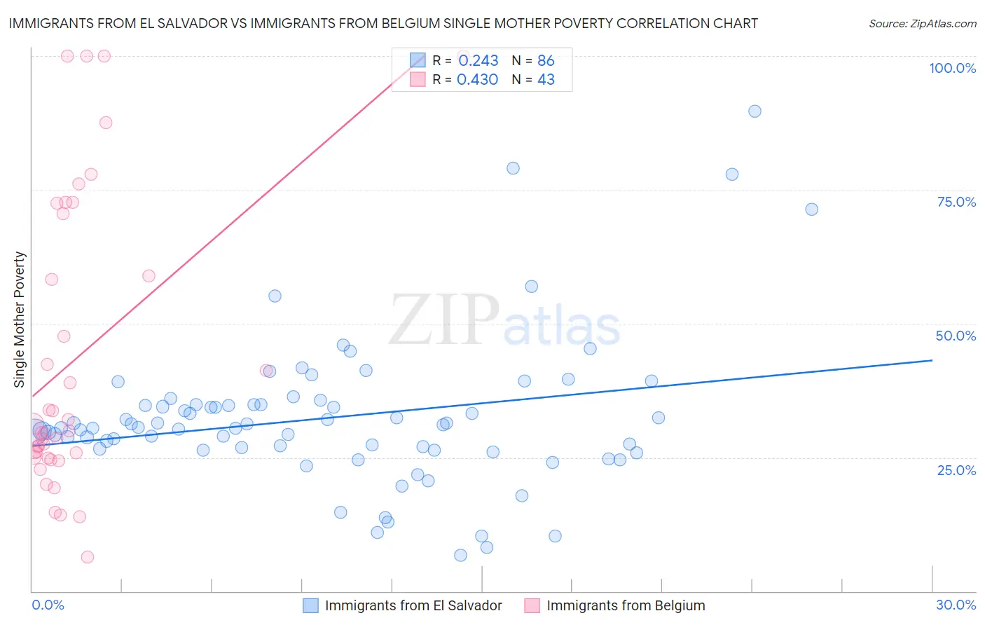 Immigrants from El Salvador vs Immigrants from Belgium Single Mother Poverty