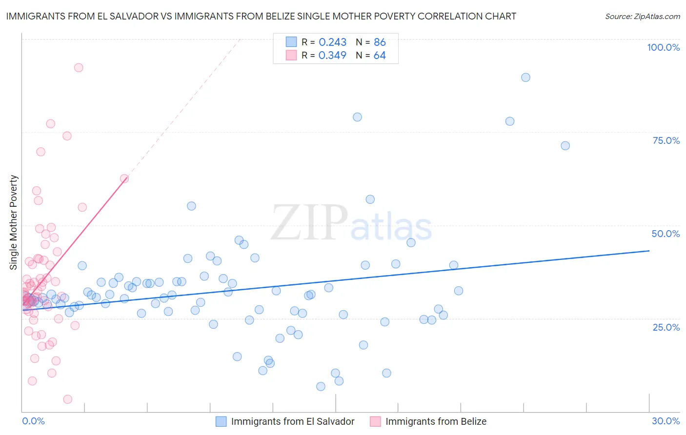 Immigrants from El Salvador vs Immigrants from Belize Single Mother Poverty