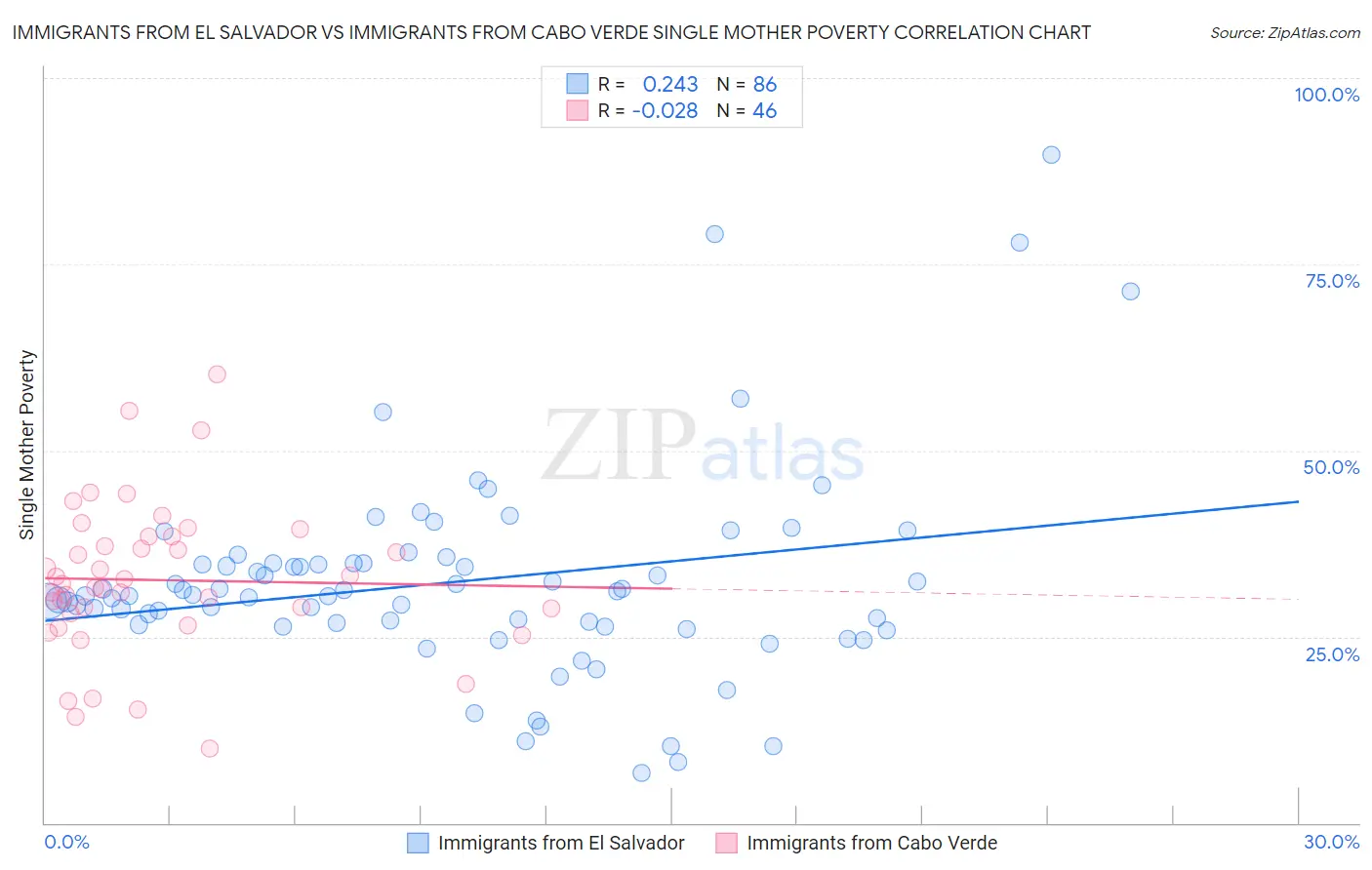 Immigrants from El Salvador vs Immigrants from Cabo Verde Single Mother Poverty