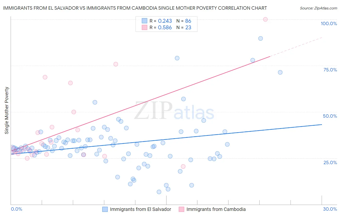 Immigrants from El Salvador vs Immigrants from Cambodia Single Mother Poverty