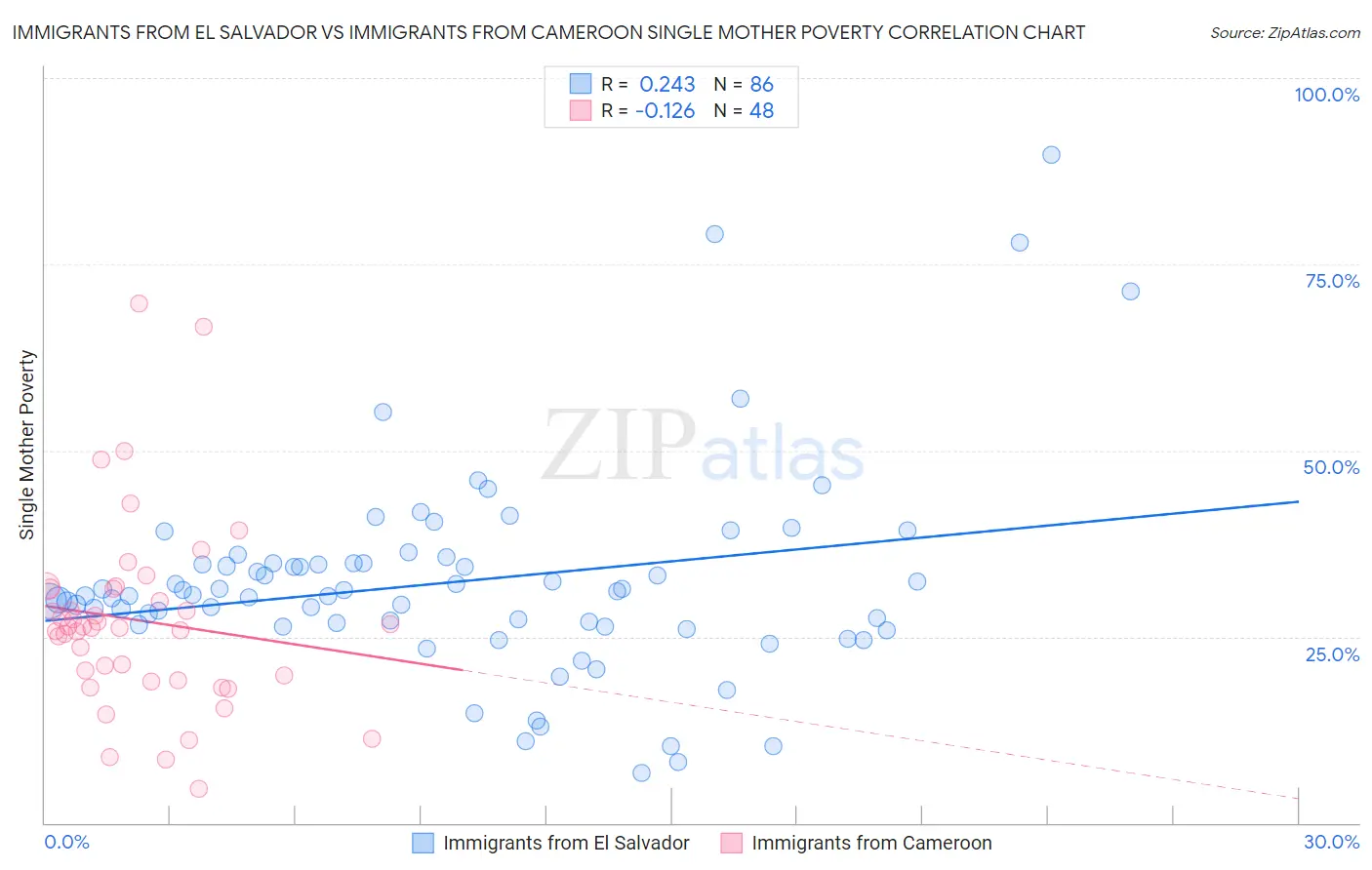 Immigrants from El Salvador vs Immigrants from Cameroon Single Mother Poverty
