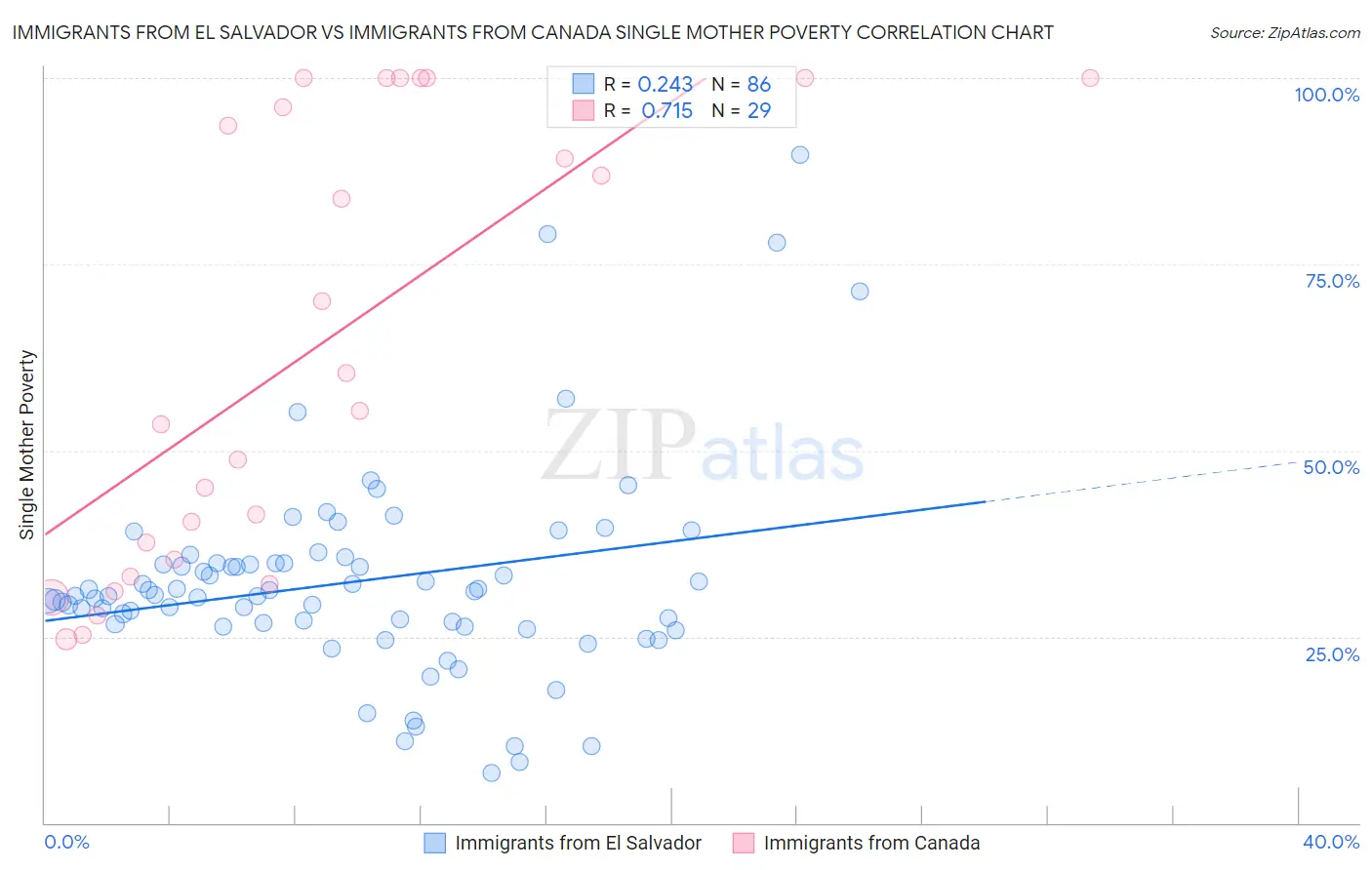 Immigrants from El Salvador vs Immigrants from Canada Single Mother Poverty