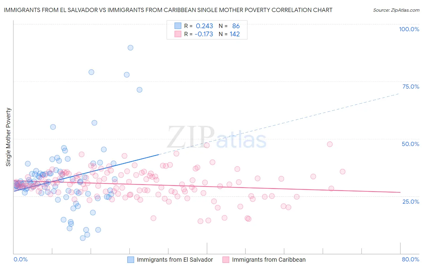 Immigrants from El Salvador vs Immigrants from Caribbean Single Mother Poverty