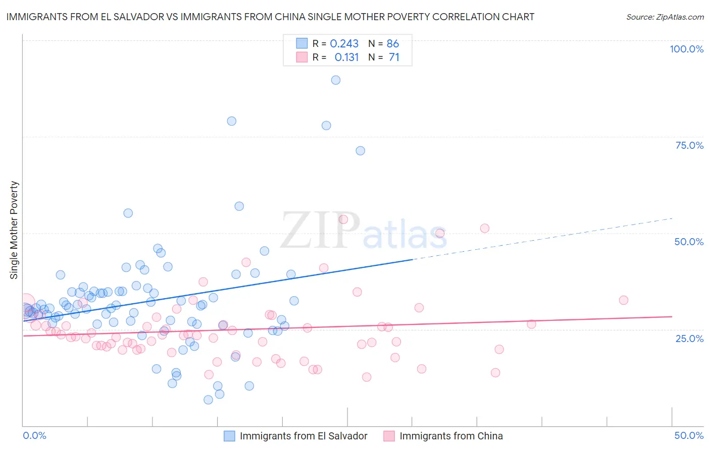 Immigrants from El Salvador vs Immigrants from China Single Mother Poverty