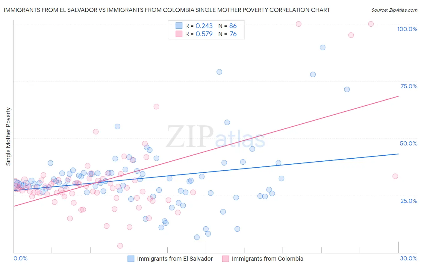 Immigrants from El Salvador vs Immigrants from Colombia Single Mother Poverty