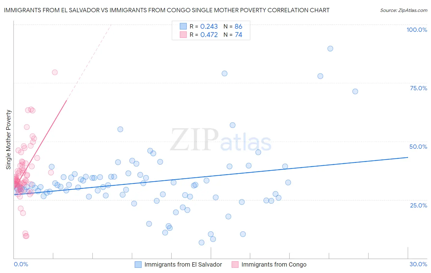 Immigrants from El Salvador vs Immigrants from Congo Single Mother Poverty
