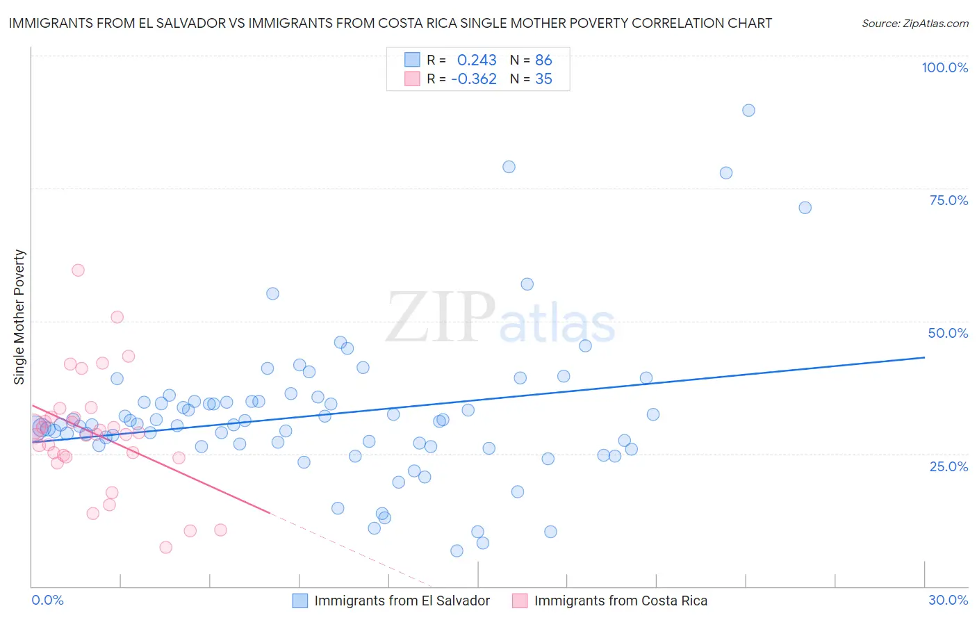 Immigrants from El Salvador vs Immigrants from Costa Rica Single Mother Poverty