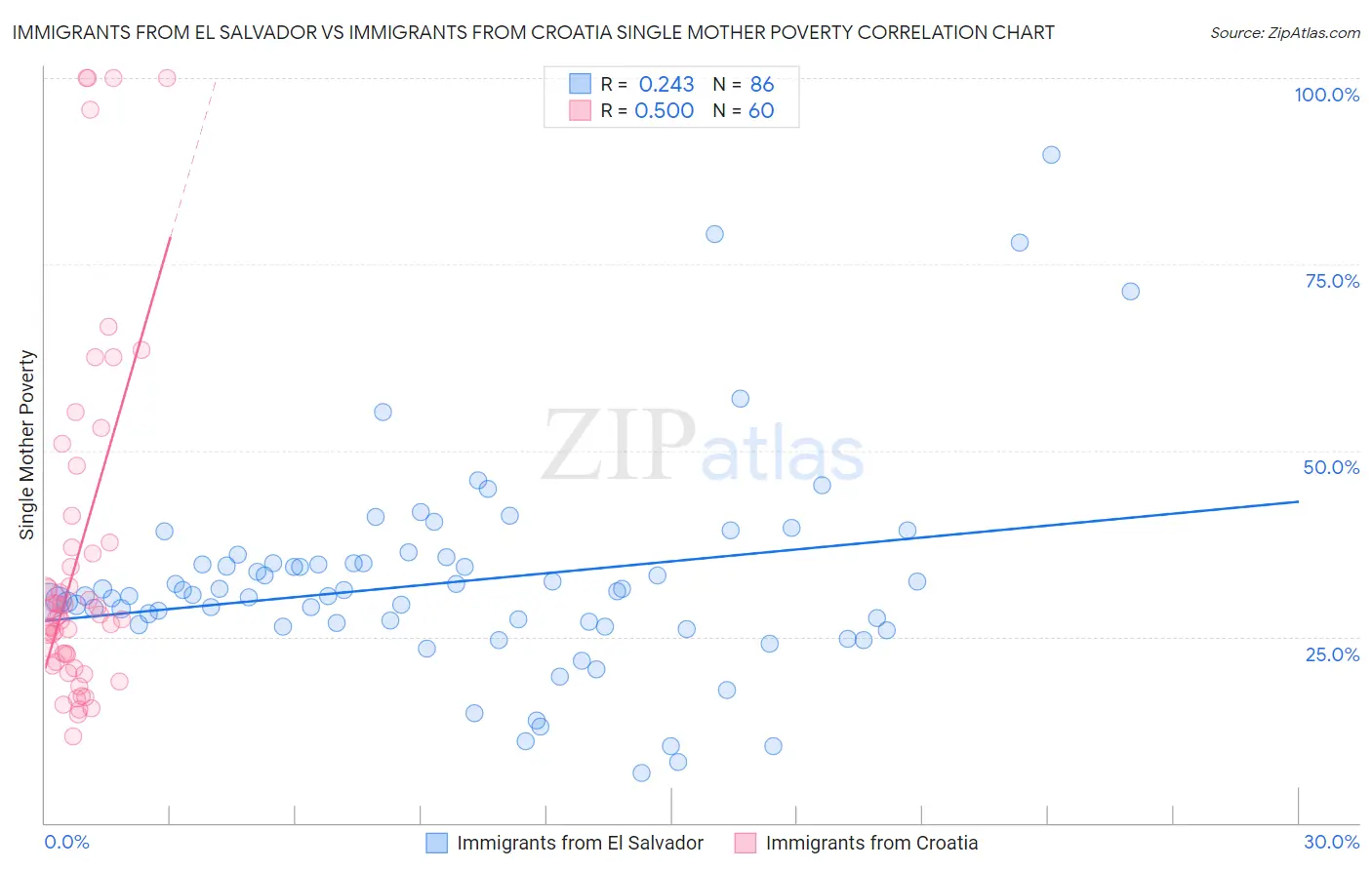 Immigrants from El Salvador vs Immigrants from Croatia Single Mother Poverty
