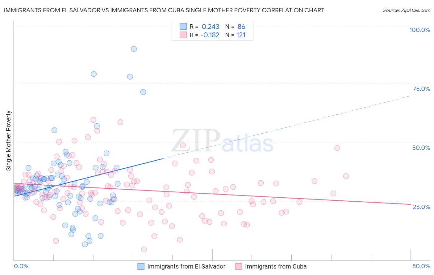 Immigrants from El Salvador vs Immigrants from Cuba Single Mother Poverty