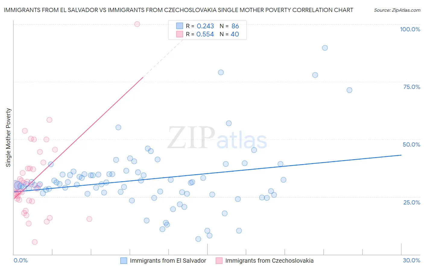 Immigrants from El Salvador vs Immigrants from Czechoslovakia Single Mother Poverty