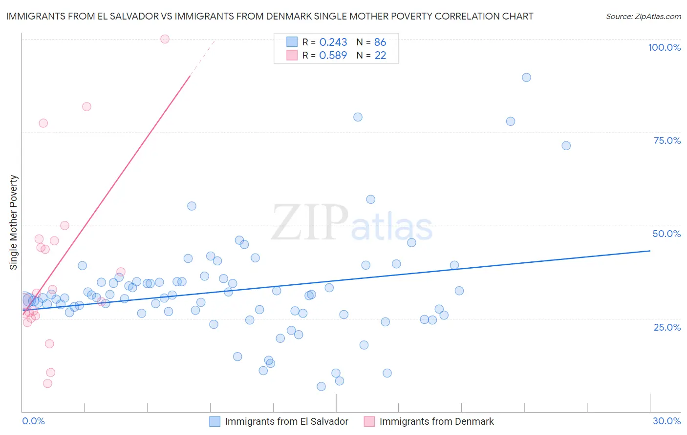 Immigrants from El Salvador vs Immigrants from Denmark Single Mother Poverty