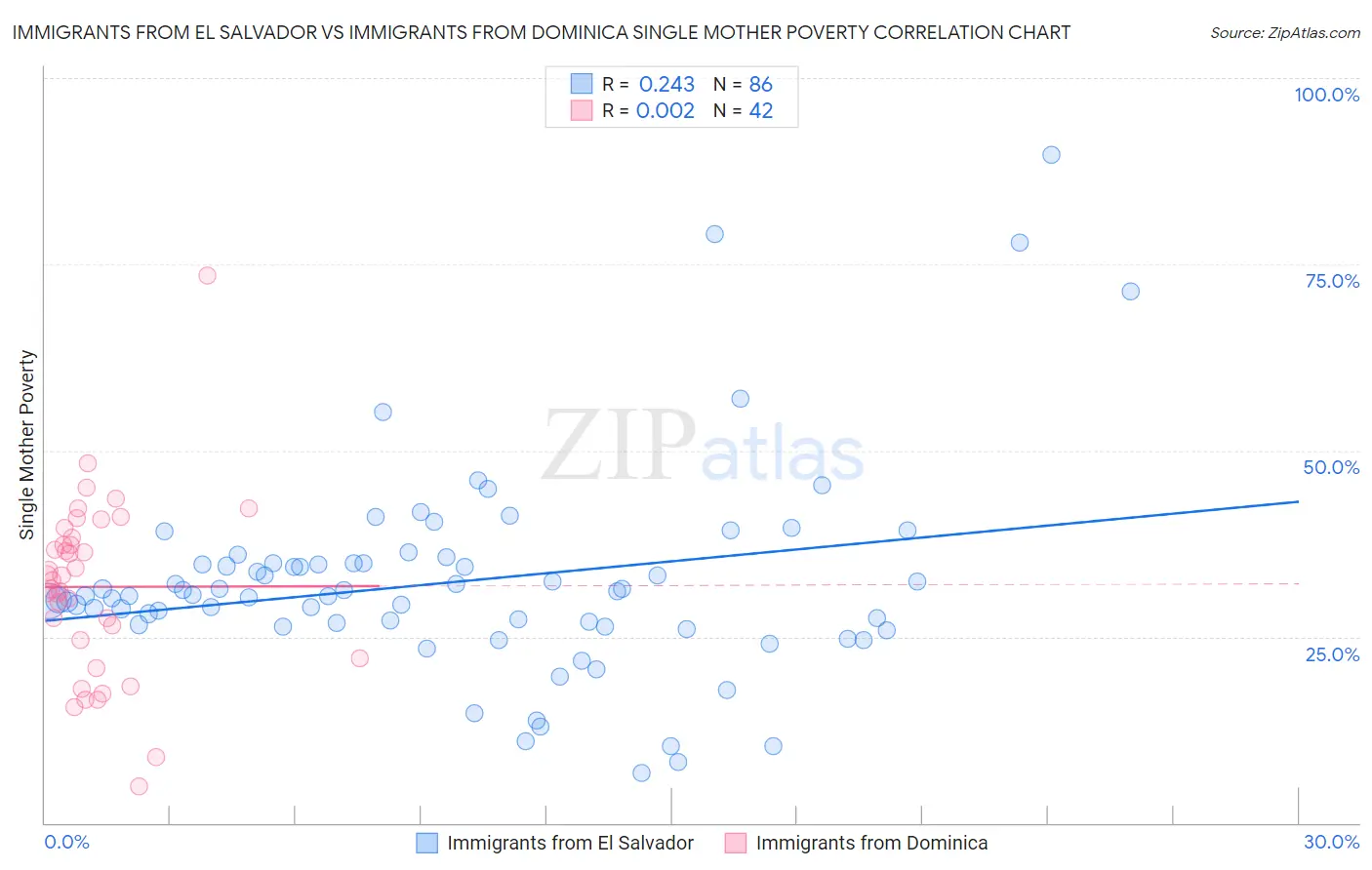 Immigrants from El Salvador vs Immigrants from Dominica Single Mother Poverty