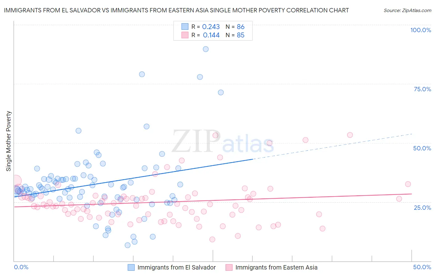 Immigrants from El Salvador vs Immigrants from Eastern Asia Single Mother Poverty