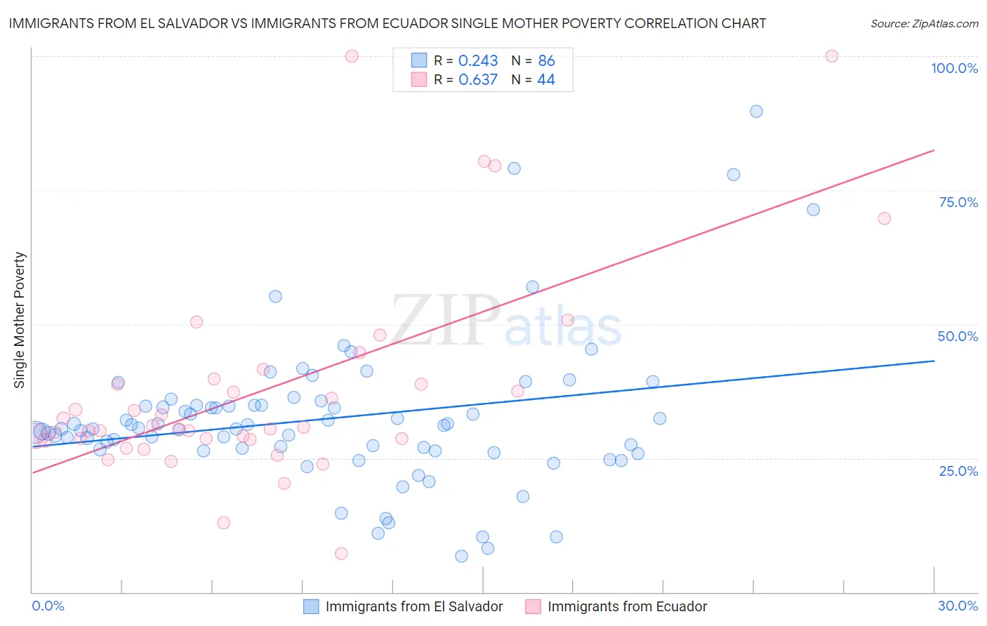 Immigrants from El Salvador vs Immigrants from Ecuador Single Mother Poverty