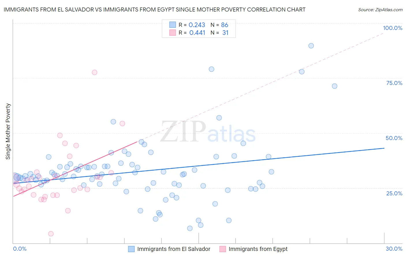 Immigrants from El Salvador vs Immigrants from Egypt Single Mother Poverty