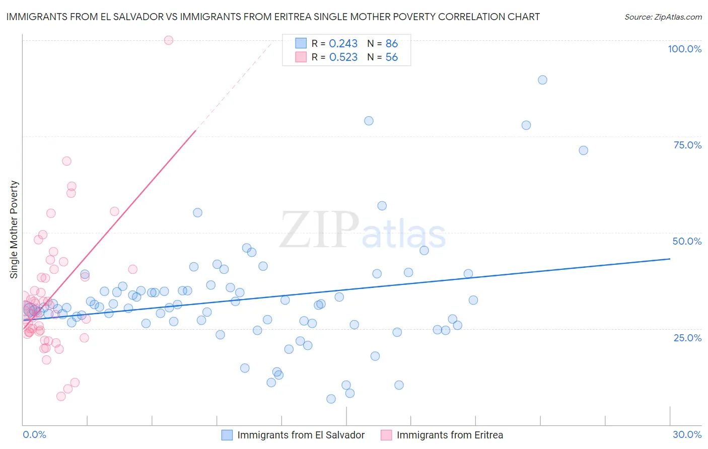 Immigrants from El Salvador vs Immigrants from Eritrea Single Mother Poverty
