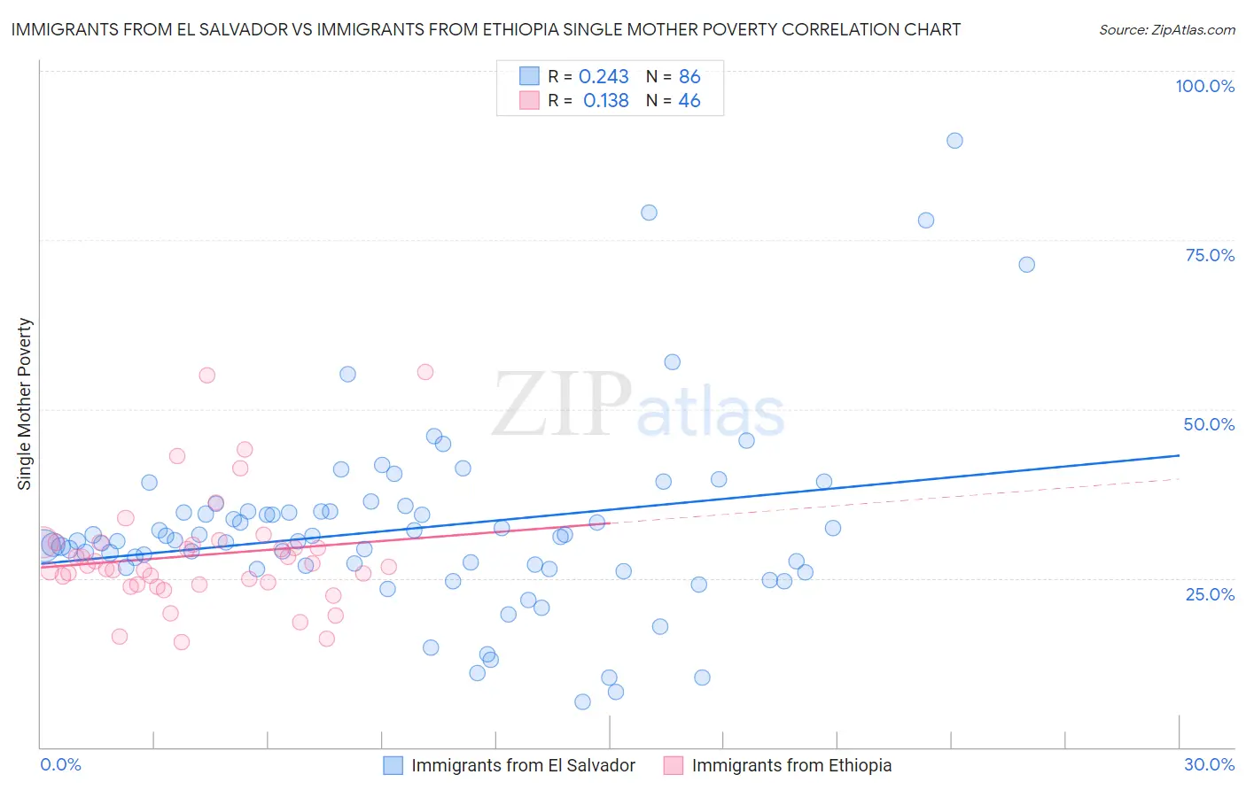 Immigrants from El Salvador vs Immigrants from Ethiopia Single Mother Poverty