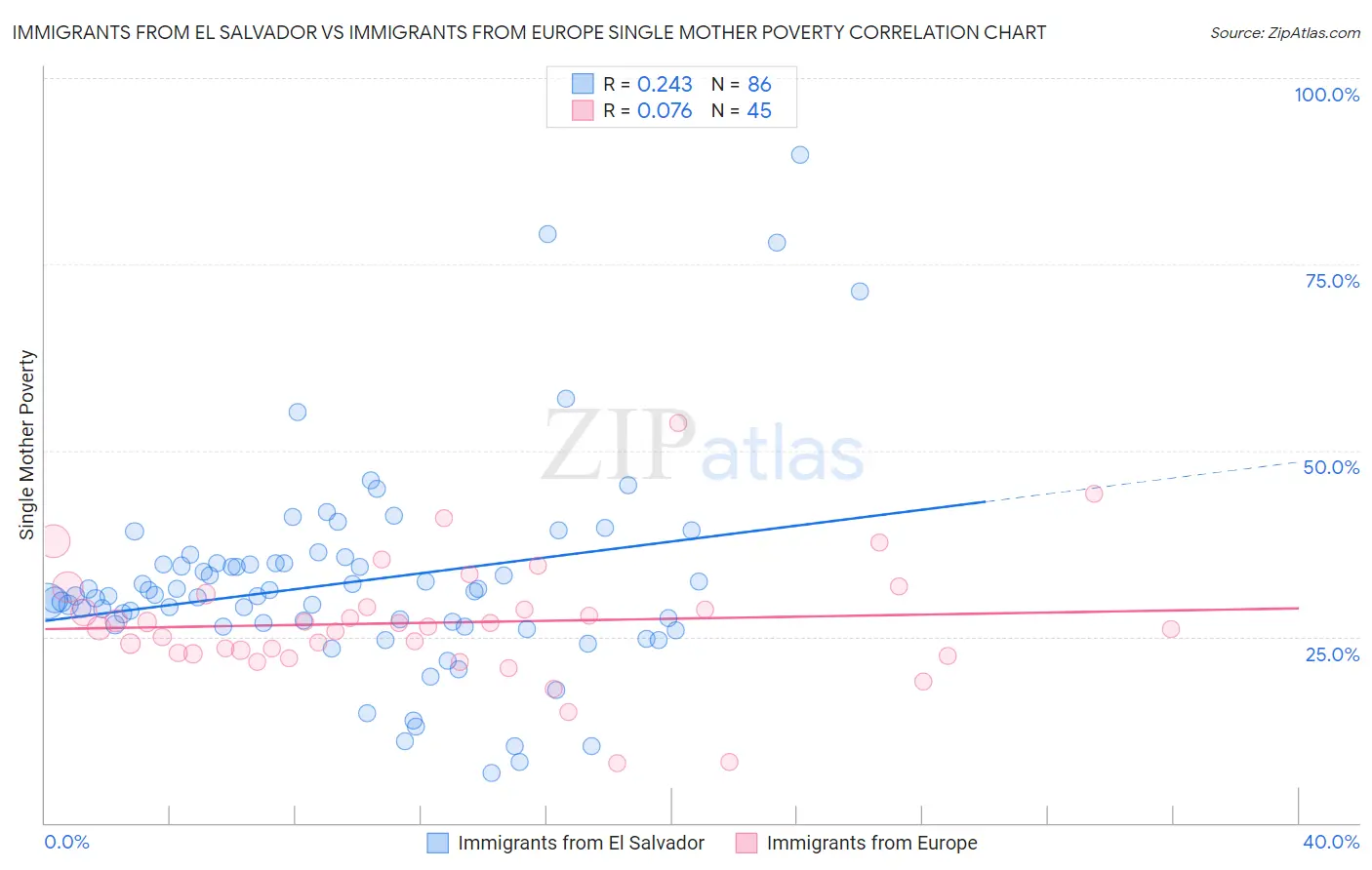 Immigrants from El Salvador vs Immigrants from Europe Single Mother Poverty