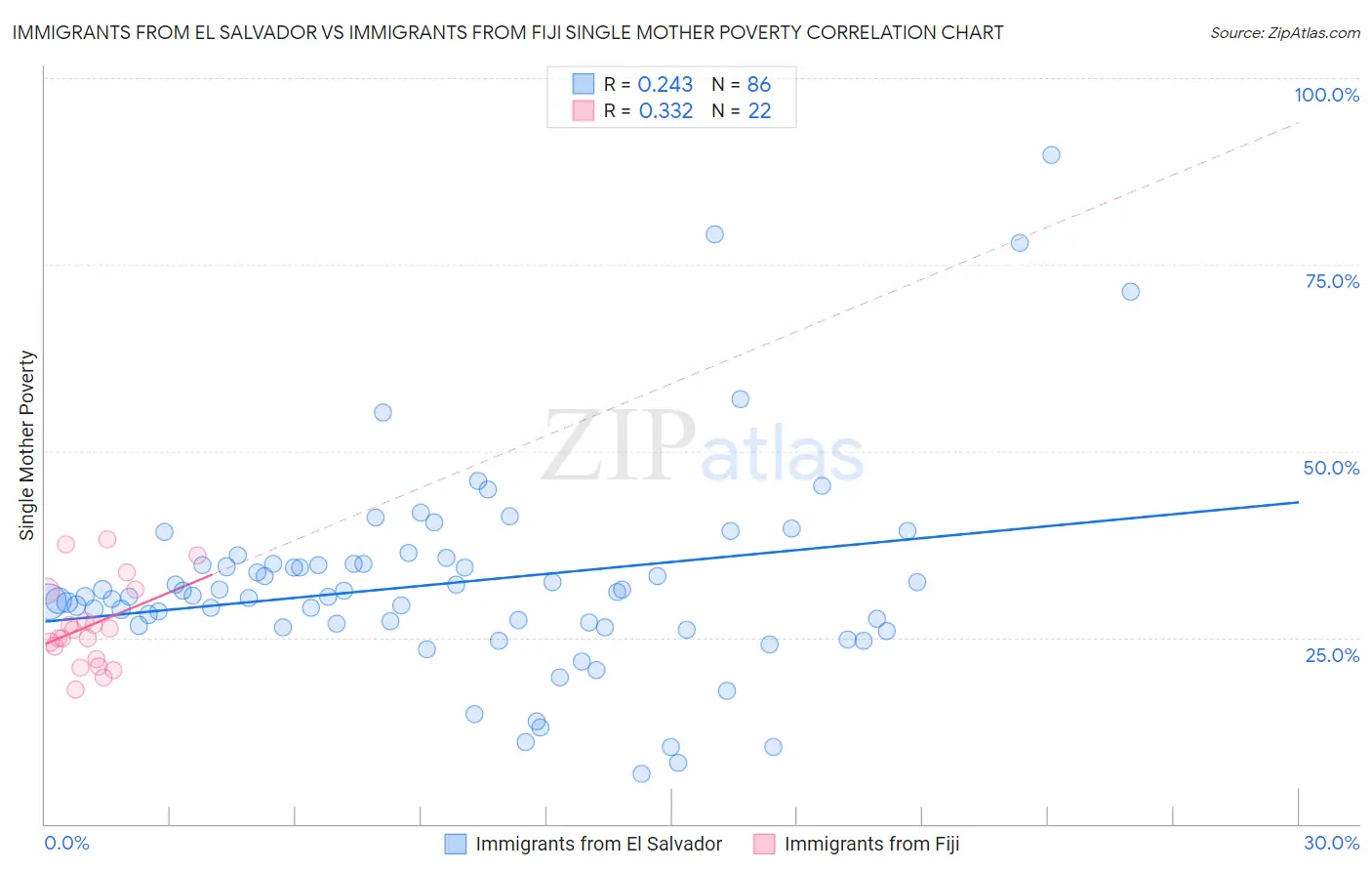 Immigrants from El Salvador vs Immigrants from Fiji Single Mother Poverty