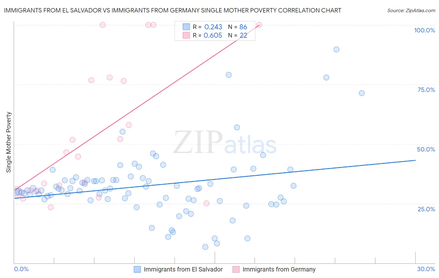 Immigrants from El Salvador vs Immigrants from Germany Single Mother Poverty
