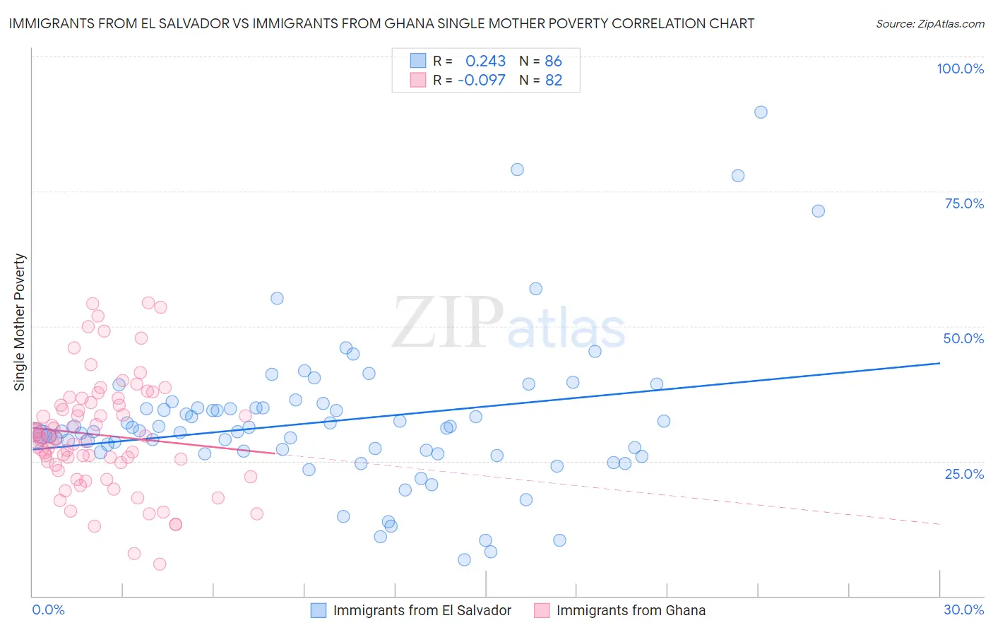 Immigrants from El Salvador vs Immigrants from Ghana Single Mother Poverty