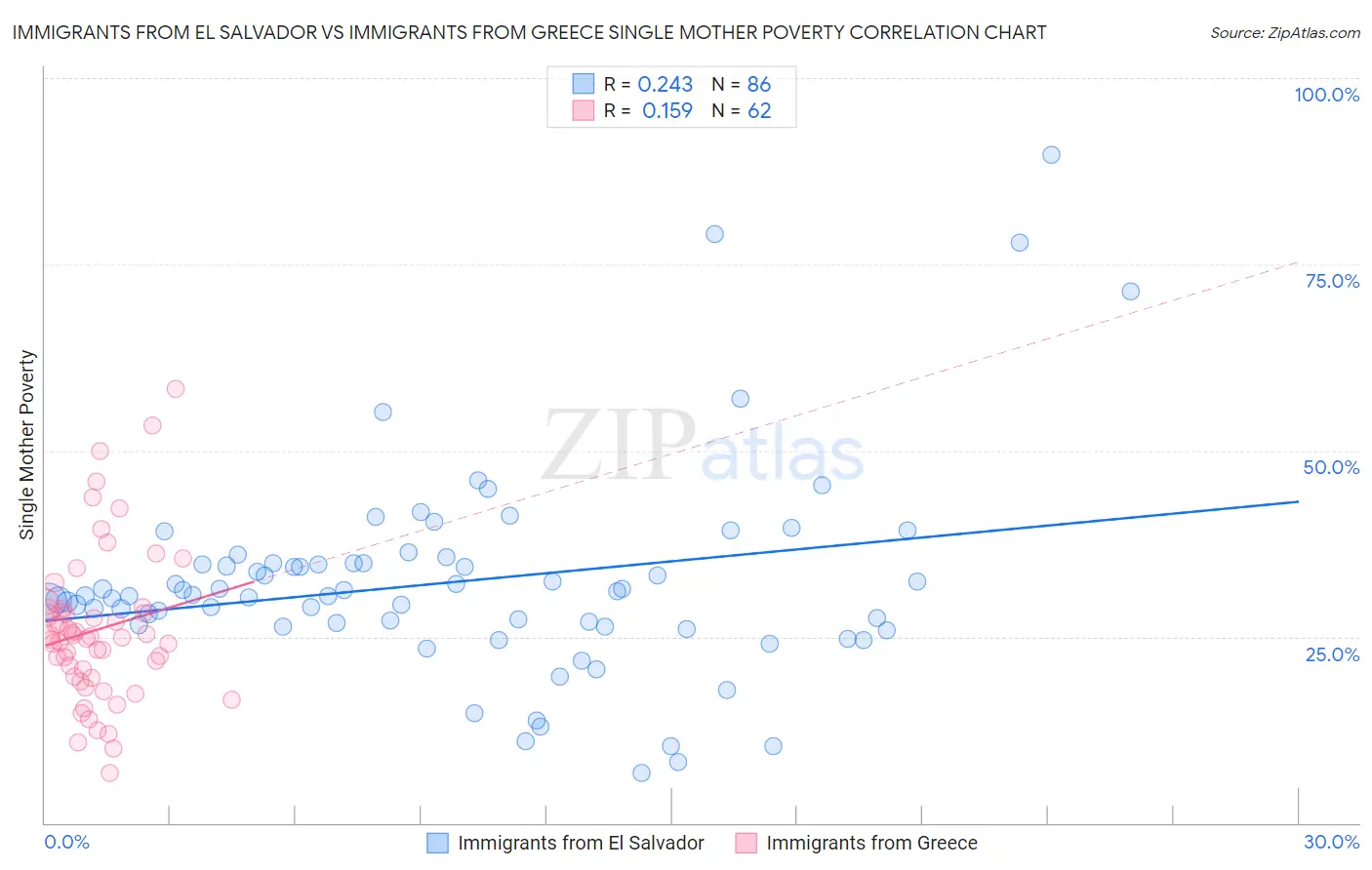 Immigrants from El Salvador vs Immigrants from Greece Single Mother Poverty