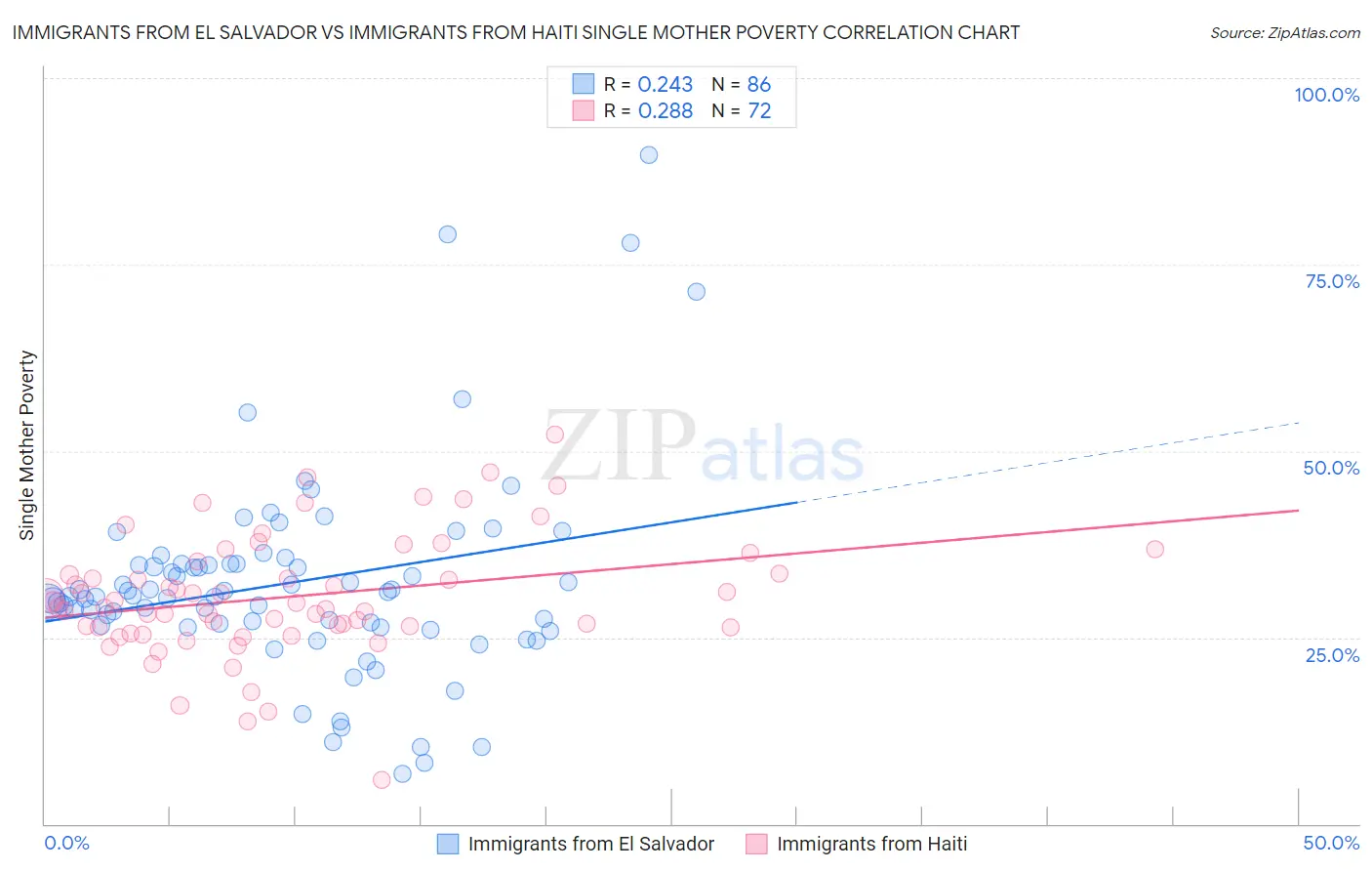 Immigrants from El Salvador vs Immigrants from Haiti Single Mother Poverty